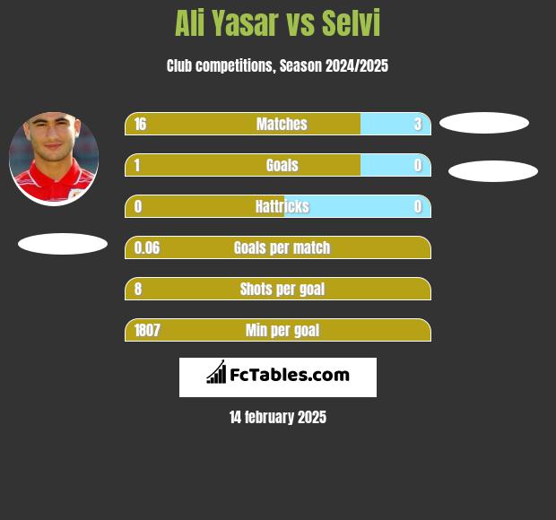 Ali Yasar vs Selvi h2h player stats