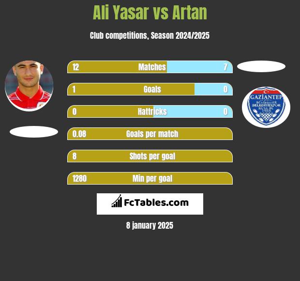 Ali Yasar vs Artan h2h player stats