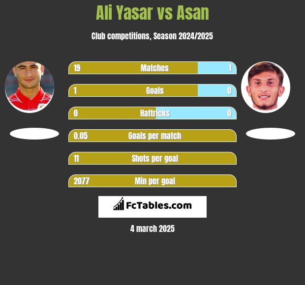 Ali Yasar vs Asan h2h player stats