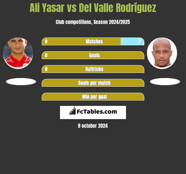 Ali Yasar vs Del Valle Rodríguez h2h player stats