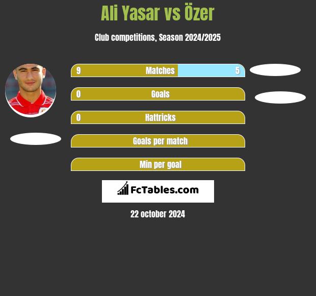 Ali Yasar vs Özer h2h player stats