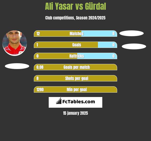 Ali Yasar vs Gürdal h2h player stats