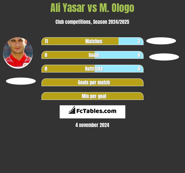 Ali Yasar vs M. Ologo h2h player stats