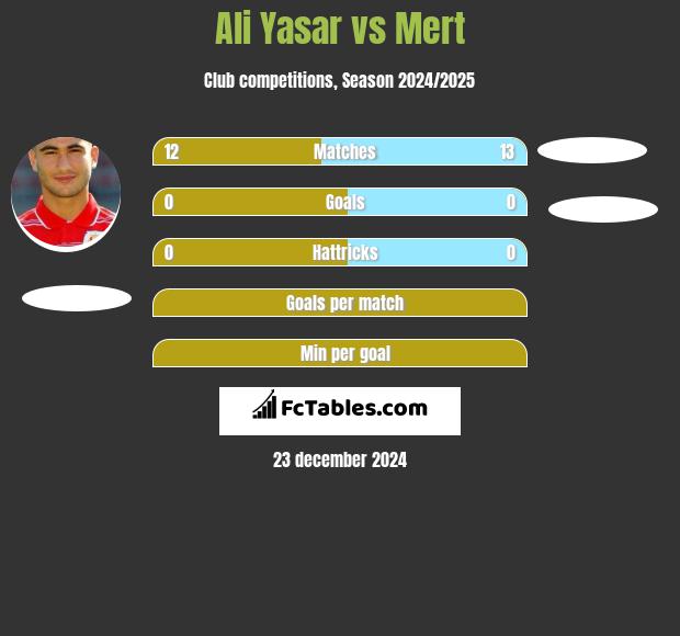 Ali Yasar vs Mert h2h player stats