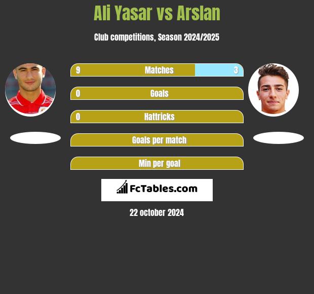 Ali Yasar vs Arslan h2h player stats