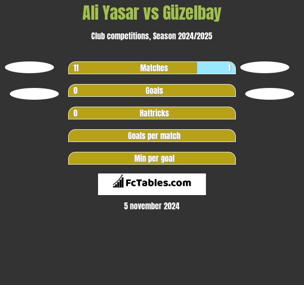 Ali Yasar vs Güzelbay h2h player stats