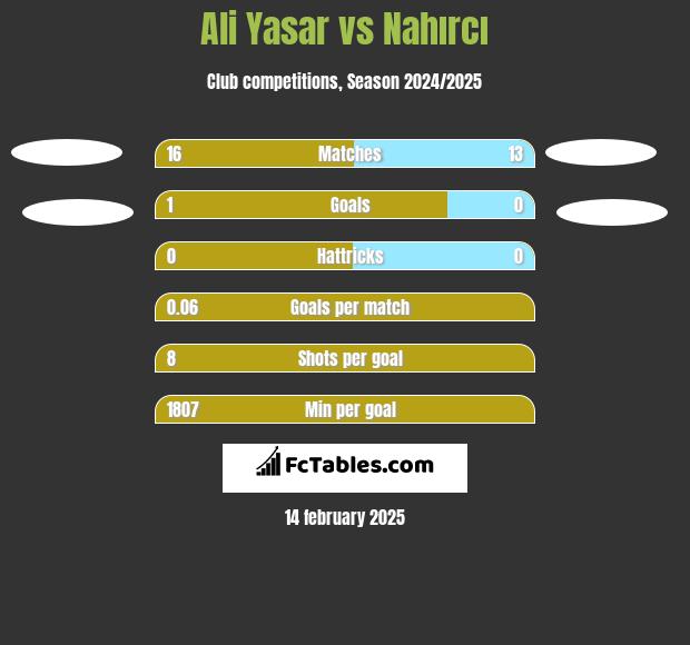 Ali Yasar vs Nahırcı h2h player stats