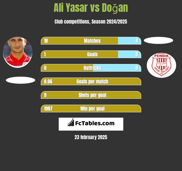 Ali Yasar vs Doğan h2h player stats