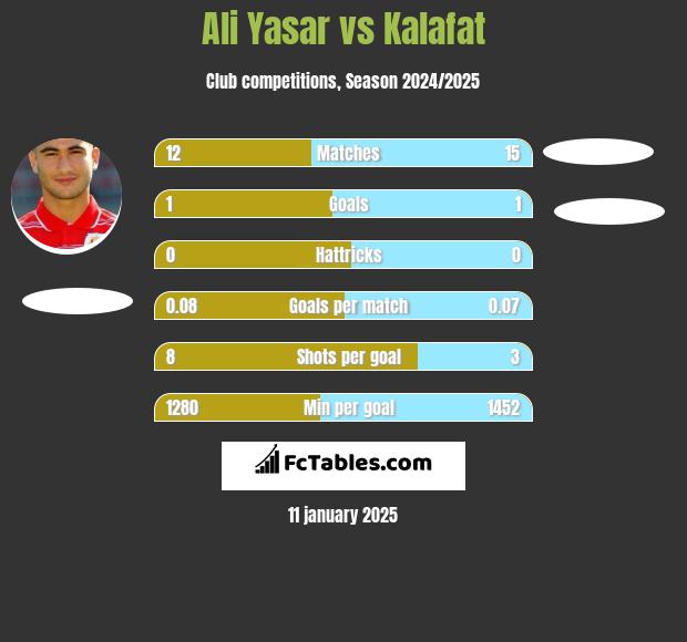 Ali Yasar vs Kalafat h2h player stats