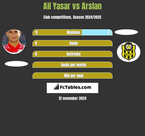 Ali Yasar vs Arslan h2h player stats