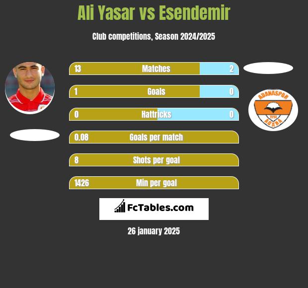 Ali Yasar vs Esendemir h2h player stats