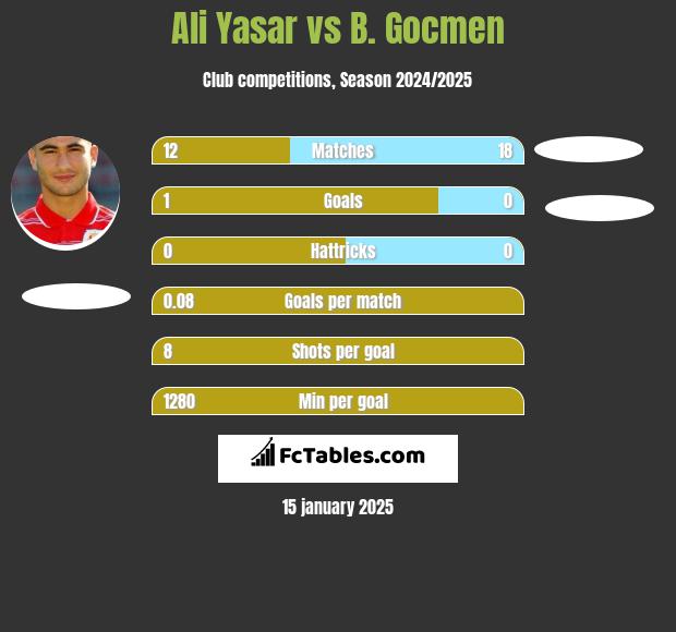 Ali Yasar vs B. Gocmen h2h player stats