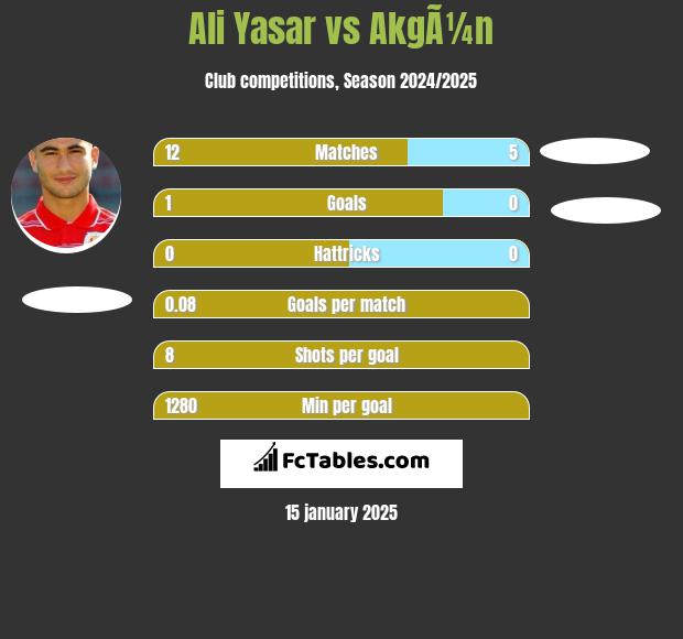 Ali Yasar vs AkgÃ¼n h2h player stats