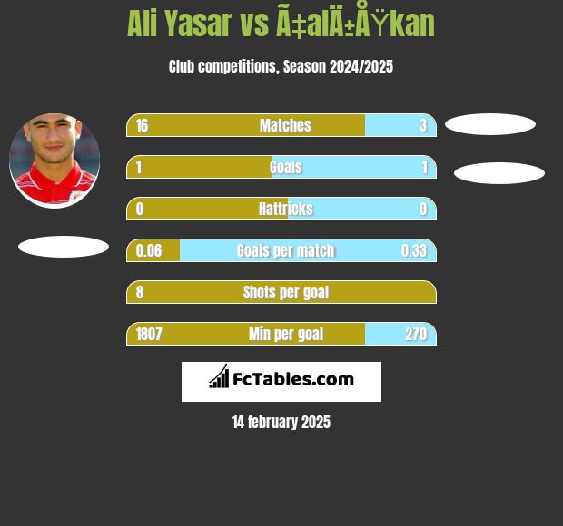 Ali Yasar vs Ã‡alÄ±ÅŸkan h2h player stats