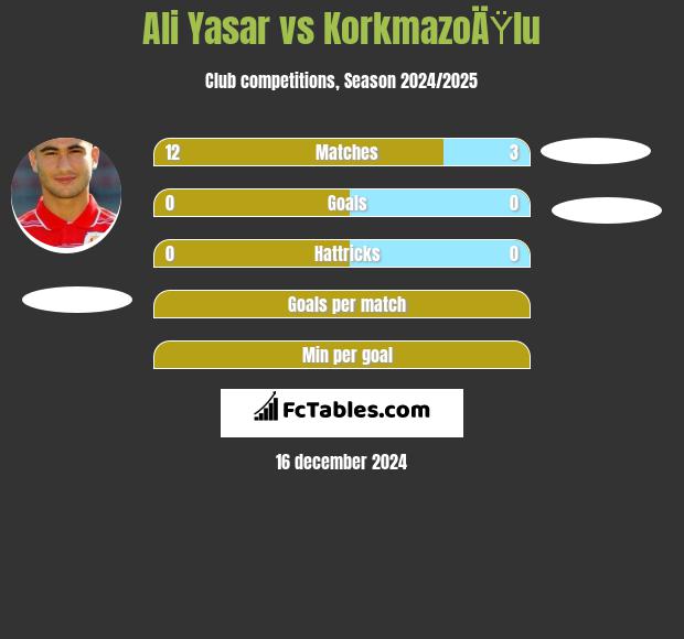 Ali Yasar vs KorkmazoÄŸlu h2h player stats