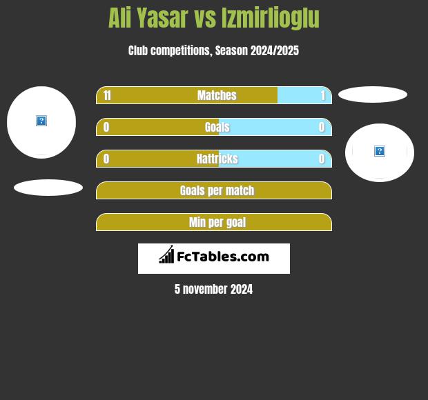 Ali Yasar vs Izmirlioglu h2h player stats