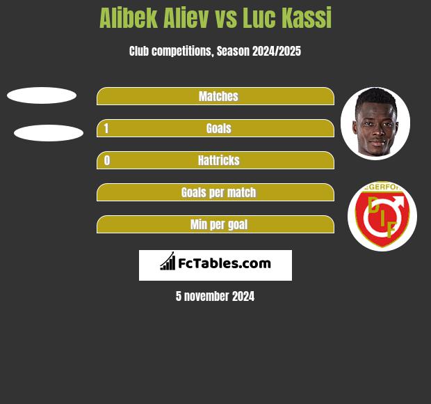 Alibek Aliew vs Luc Kassi h2h player stats