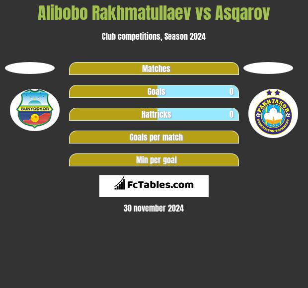 Alibobo Rakhmatullaev vs Asqarov h2h player stats