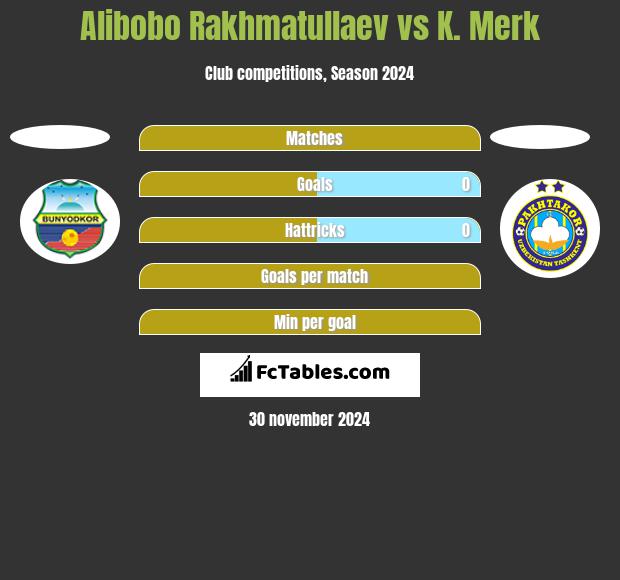 Alibobo Rakhmatullaev vs K. Merk h2h player stats