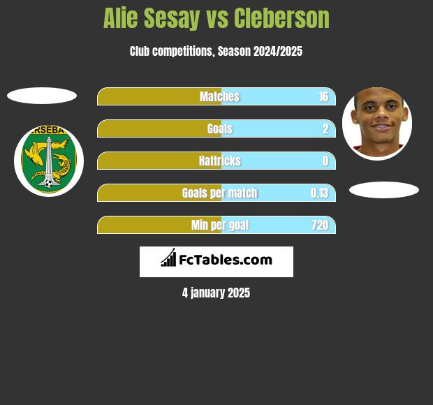 Alie Sesay vs Cleberson h2h player stats