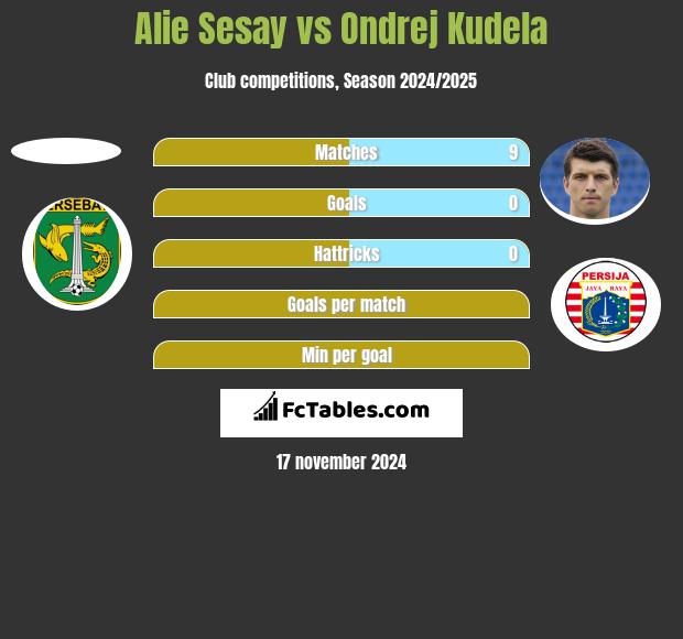 Alie Sesay vs Ondrej Kudela h2h player stats