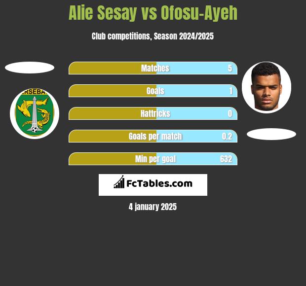 Alie Sesay vs Ofosu-Ayeh h2h player stats