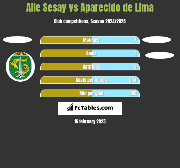 Alie Sesay vs Aparecido de Lima h2h player stats