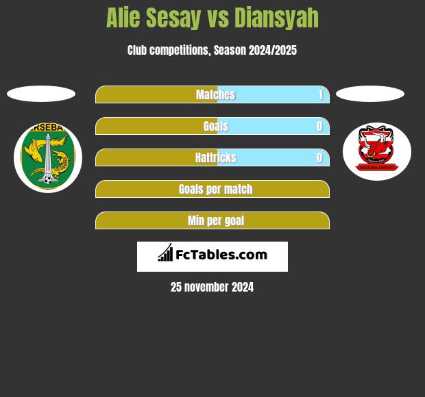 Alie Sesay vs Diansyah h2h player stats