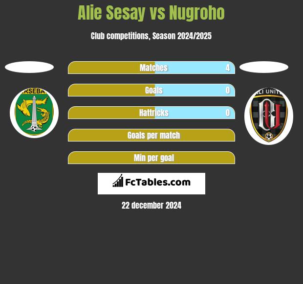 Alie Sesay vs Nugroho h2h player stats