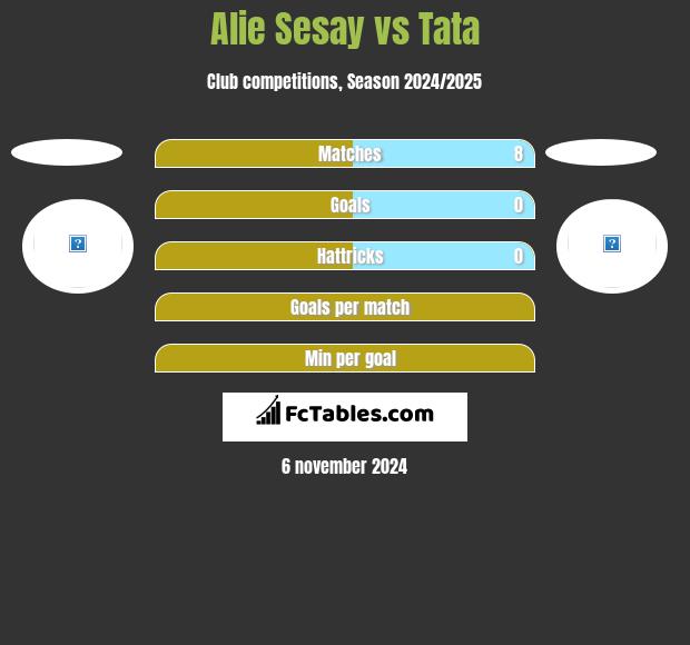 Alie Sesay vs Tata h2h player stats