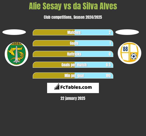 Alie Sesay vs da Silva Alves h2h player stats