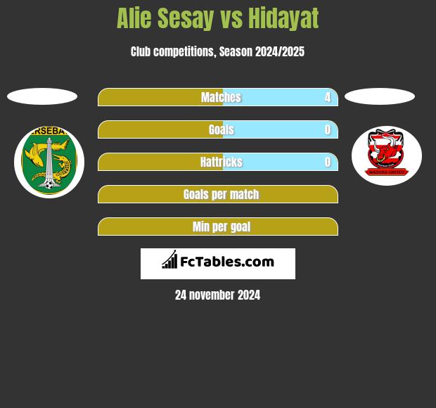 Alie Sesay vs Hidayat h2h player stats