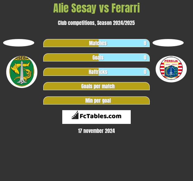 Alie Sesay vs Ferarri h2h player stats