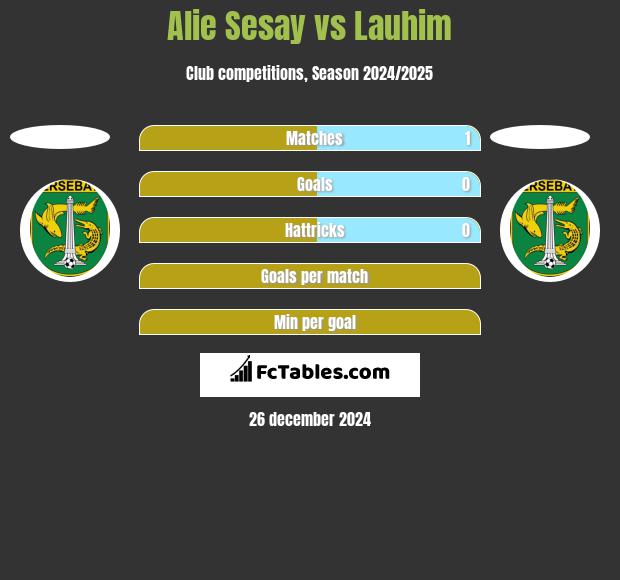 Alie Sesay vs Lauhim h2h player stats