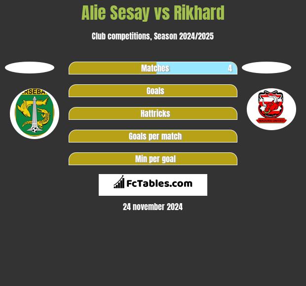 Alie Sesay vs Rikhard h2h player stats