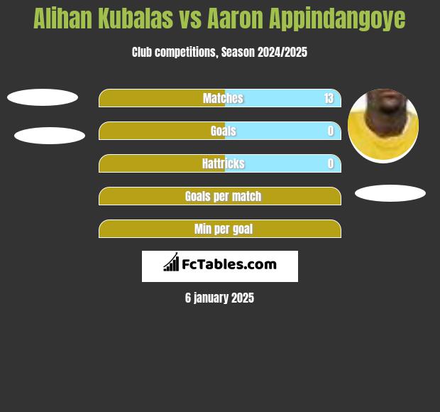 Alihan Kubalas vs Aaron Appindangoye h2h player stats