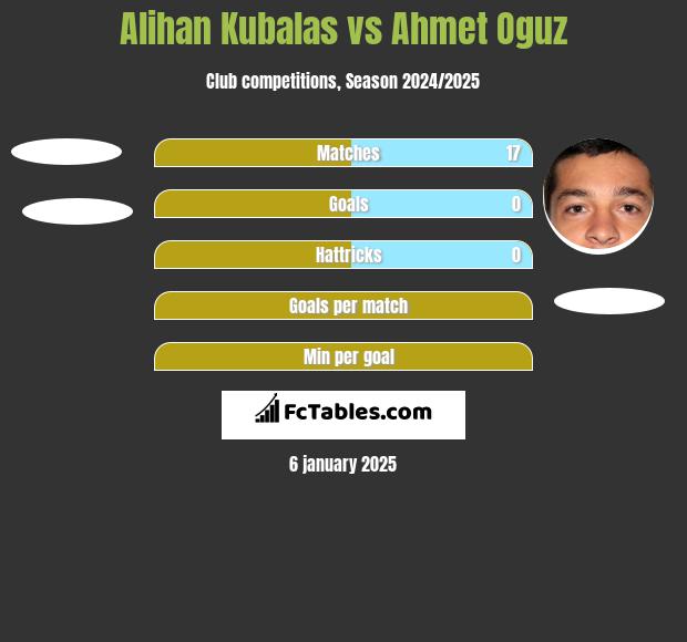 Alihan Kubalas vs Ahmet Oguz h2h player stats