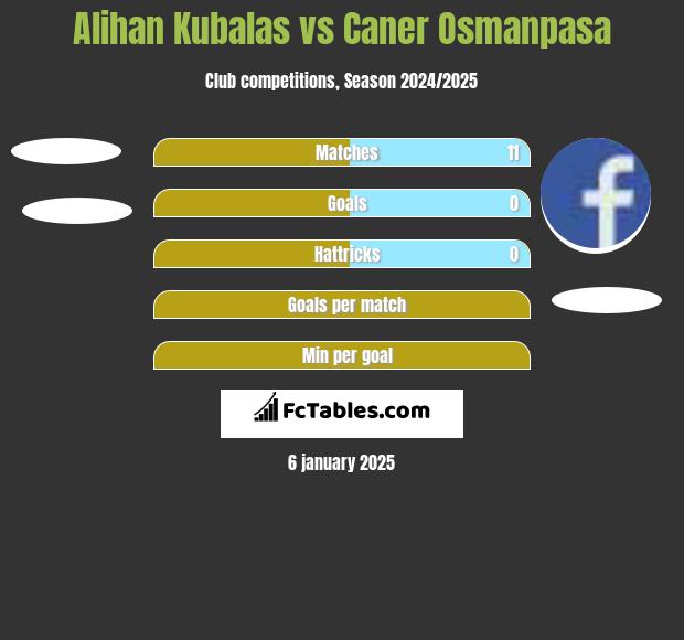 Alihan Kubalas vs Caner Osmanpasa h2h player stats