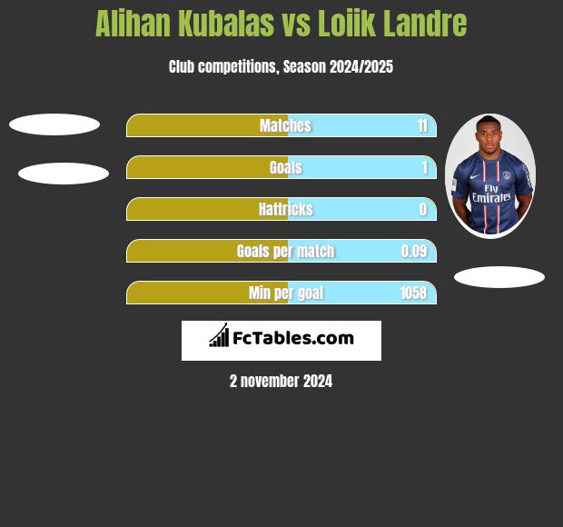 Alihan Kubalas vs Loiik Landre h2h player stats