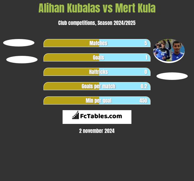 Alihan Kubalas vs Mert Kula h2h player stats