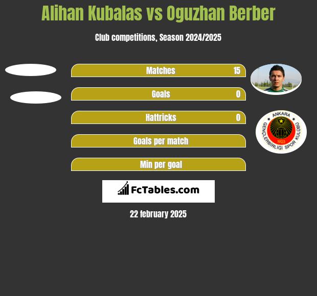 Alihan Kubalas vs Oguzhan Berber h2h player stats