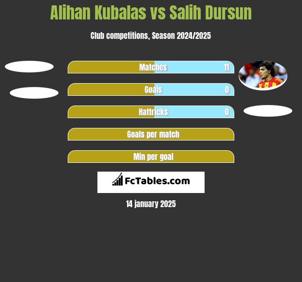 Alihan Kubalas vs Salih Dursun h2h player stats