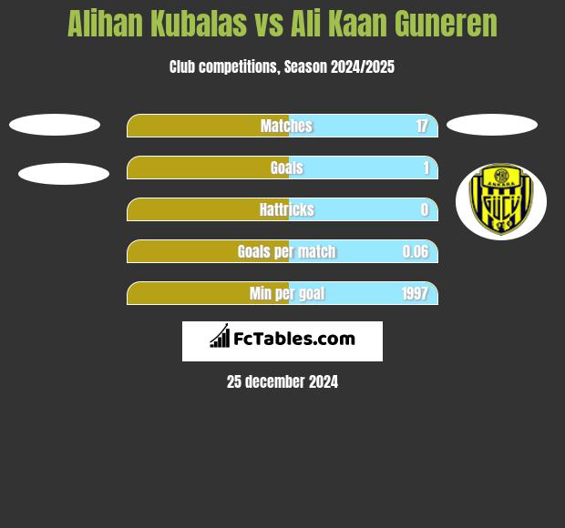 Alihan Kubalas vs Ali Kaan Guneren h2h player stats