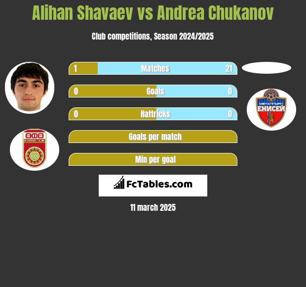 Alihan Shavaev vs Andrea Chukanov h2h player stats