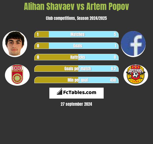 Alihan Shavaev vs Artem Popov h2h player stats