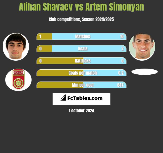 Alihan Shavaev vs Artem Simonyan h2h player stats