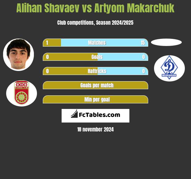 Alihan Shavaev vs Artyom Makarchuk h2h player stats