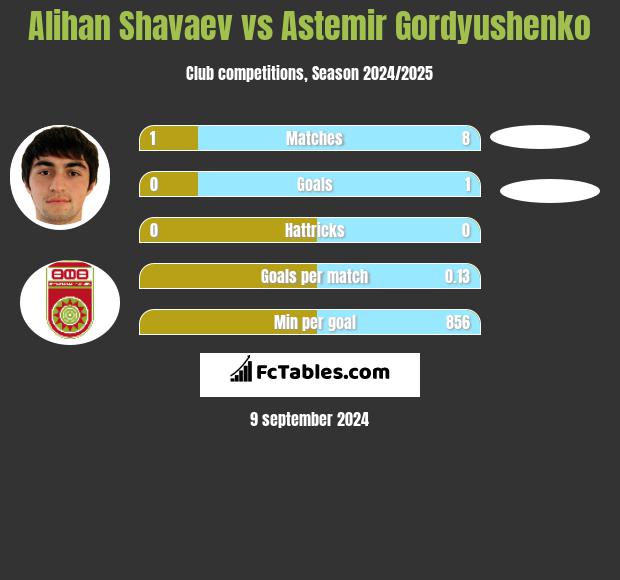 Alihan Shavaev vs Astemir Gordyushenko h2h player stats