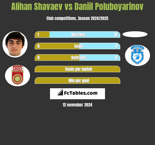 Alihan Shavaev vs Daniil Poluboyarinov h2h player stats