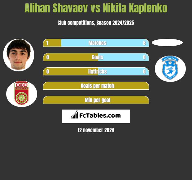 Alihan Shavaev vs Nikita Kaplenko h2h player stats